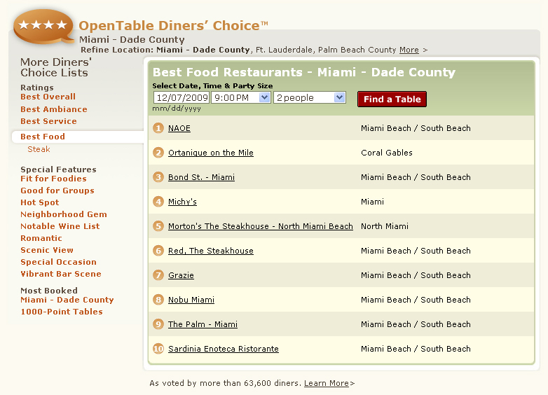 OpenTable Diners' Choice Best Food Restaurants Miami Dade County, #1 NAOE, Ortanique on the Mile, Bond St, Michy's, Morton's The Steakhouse, Red The Steakhouse, Grazie, Nobu Miami, The Palm, Sardinia Enoteca Ristorante