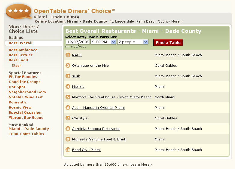 OpenTable Diners' Choice Best Overall Restaurants Miami, #1 NAOE, Ortanique on the Mile, Wish, Michy's Morton's The Steakhouse, Azul Mandarin Oriental Miami, Christy's, Sardinia Enoteca Ristorante, Michael's Genuine Food & Drink, Bond St
