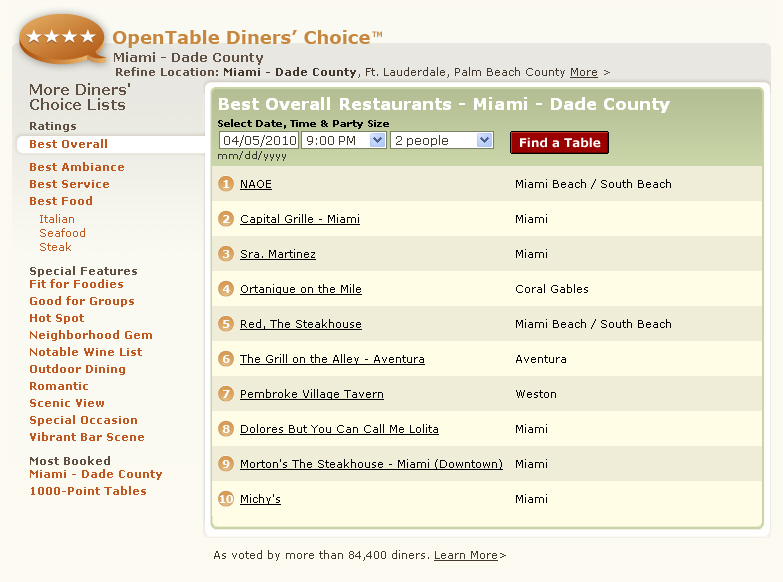 OpenTable Diners' Choice Best Overall Restaurants Miami, #1 NAOE, Capital Grille, Sra. Martinez, Ortanique on the Mile, Red The Steakhouse, The Grill on the Alley, Pembroke Village Tavern, Dolores But You Can Call Me Lolita, Morton's The Steakhouse, Michy's