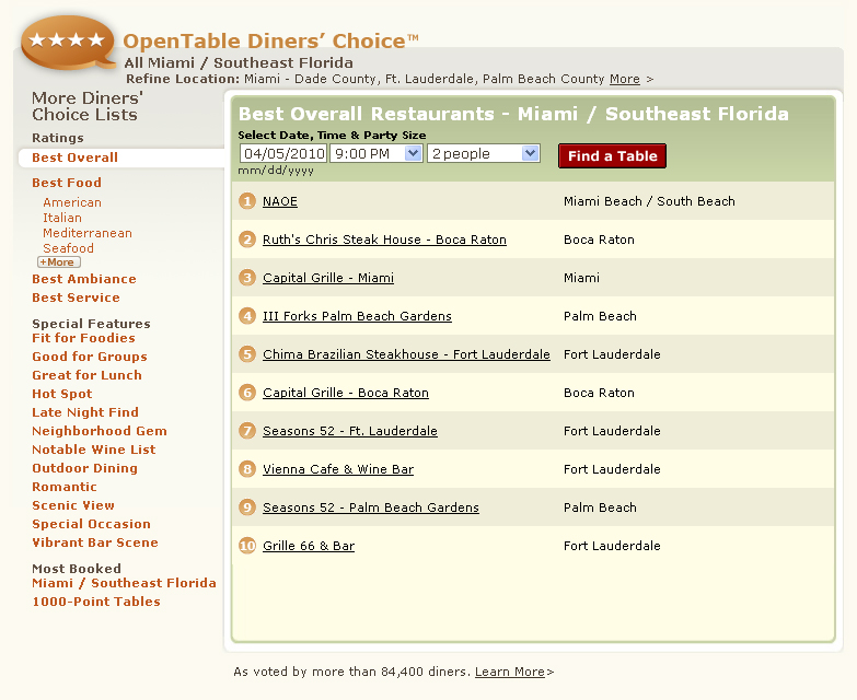 OpenTable Diners' Choice Best Overall Restaurants All Miami Southeast Florida, #1 NAOE, Ruth's Chris Steak House, Capital Grille, III Forks, Chima Brazilian Steakhouse, Seasons 52, Vienna Cafe & Wine Bar, Grille 66 & Bar