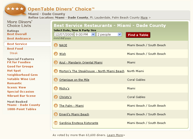 OpenTable Diners' Choice Best Service Restaurants Miami Dade County, #1 NAOE, Wish, Azul Mandarin Oriental Miami, Morton's The Steakhouse, Ortanique on the Mile, Michy's, Christy's, The Palm, Emeril's, Sardinia Enoteca Ristorante