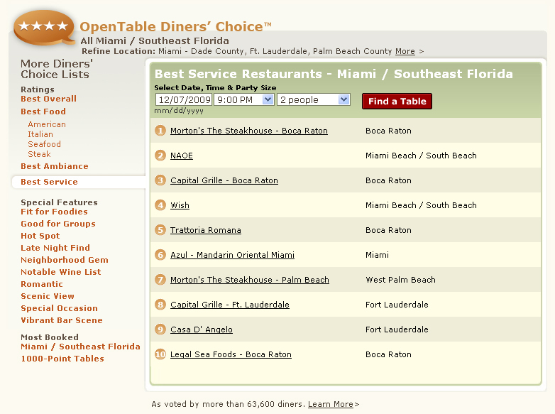 OpenTable Diners' Choice Best Service Restaurants All Miami Southeast Florida, Morton's The Steakhouse, NAOE, Capital Grille, Wish, Trattoria Romana, Azul Mandarin Oriental Miami, Casa D'Angelo, Legal Sea Foods