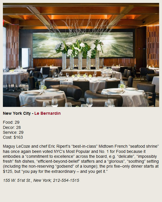 New York City - Le Bernardin. Food: 29, Decor: 28, Service: 29, Cost: $163. Maguy LeCoze and chef Eric Ripert's best-in-class Midtown French seafood shrine has once again been voted NYC's Most Popular and No. 1 for Food because it embodies a commitement to excellence across the board, e.g. delicate, impossibly fresh fish dishes, efficient-beyond-belief staffers and a glorious, soothing setting (including the non-reserving godsend of a lounge); the prix fixe-only dinner starts at $125, but you pay for the extraordinary - and you get it. 155 W. 51st St., New York; 212-554-1515