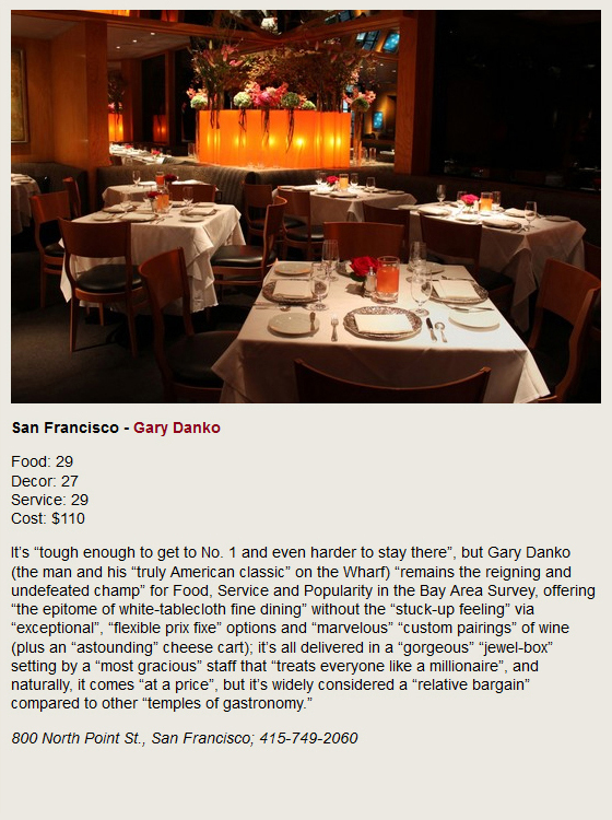 San Francisco - Gary Danko.  Food: 29, Decor: 27, Service: 29, Cost: $110. It's tough enough to get to No. 1 and even hareer to stay there, but Gary Danko (the man and his truly American classic on the Wharf) remains the reigning and undefeated champ for Food, Service and Popularity in the Bay Area Survey, offering the epitome of white-tablecloth fine dining without the stuck-up feeling via exceptional, flexible prix fixe options and marvelous custom pairings of wine (plus an stounding cheese cart); it's all delivered in a gorgeous jewel-box setting by a most graious staff that treats everyone like a millionaire, and naturally, it comes at a price, but it's widely considered a relative bargain compared to other temples of gastronomy. 800 North Point St., San Francisco; 415-749-2060