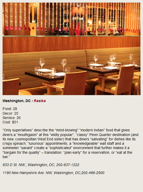 Washington, DC - Rasika. Food: 28, Decor: 25, Service: 26, Cost: $51. Only superlatives describe the mind-blowing modern Indian food that gives diners a mouthgasm at this wildly popular, classy Penn Quarter destination (and its new, cosmopolitan West End sister) that has diners salivating for dishes like its crispy spinach; luxurious appointments, a knowledgeable wait staff and a sommelier savant create a sophisticated environment that further makes it a bargain for the quality - translation: plan early for a reservation, or eat at the bar. 633 D St. NW., Washington, DC; 202-637-1222. 1190 New hampshire Ave. NW, Washington, DC;202-466-2500