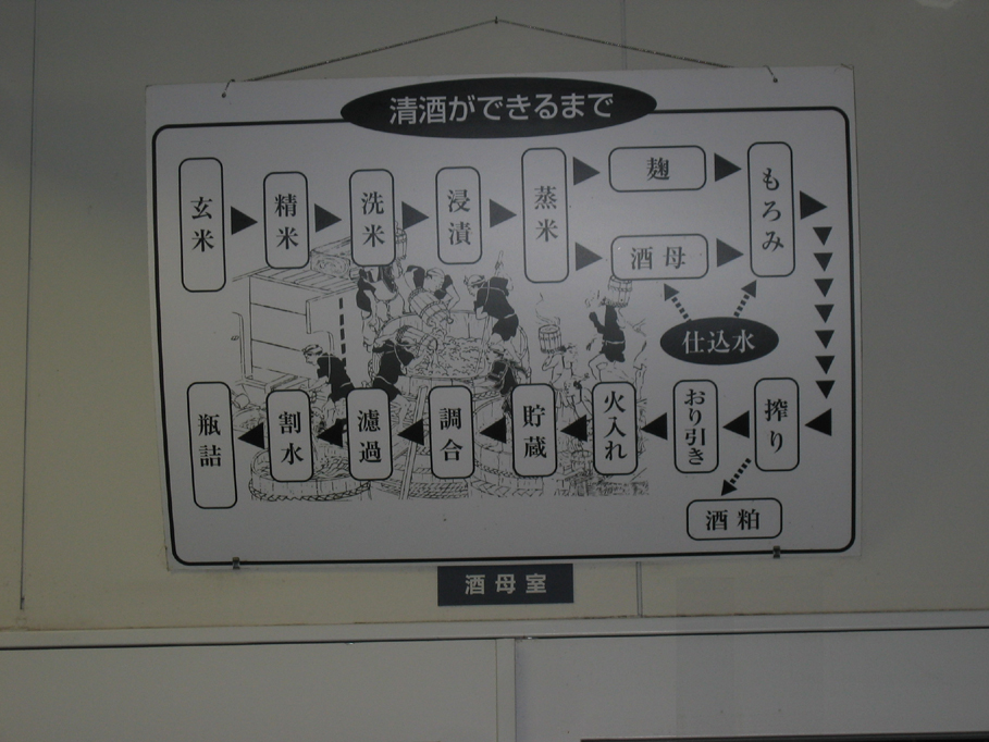 Sake Making Chart in Nakamura Shuzou Brewery Kanazawa Nonoichi Ishikawa