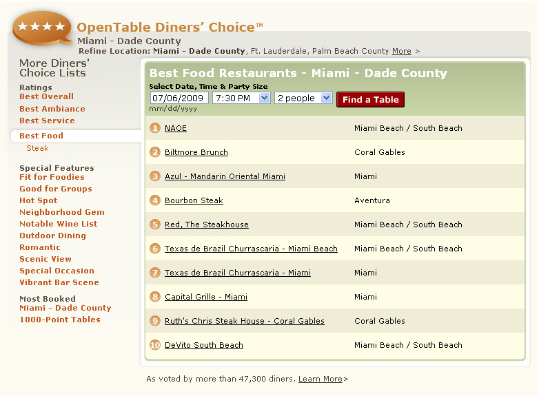 OpenTable Diners' Choice Best Food Restaurants Miami Dade County, #1 NAOE, Biltmore Brunch, Azul Mandarin Oriental Miami, Bourbon Steak, Red The Steakhouse, Texas de Brazil Churrascaria, Capital Grille, Ruth's Chris Steak House, DeVito South Beach