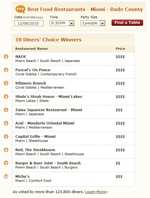 OpenTable Diners' Choice Best Food Restaurants Miami Dade County, #1 NAOE, Pascal's On Ponce, Biltmore Brunch, Shula's Steak House, Zuma Japanese Restaurant, Azul Mandarin Oriental Miami, Capital Grille, Red The Steakhouse, Burger & Beer Joint, Michy's