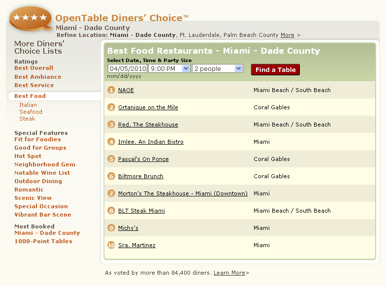 OpenTable Diners' Choice Best Food Restaurants Miami Dade County, #1 NAOE, Ortanique on the Mile, Red The Steakhouse, Imlee An Indian Bistro, Pascal's On Ponce, Biltmore Brunch, Morton's The Steakhouse, BLT Steak, Michy's, Sra. Martinez