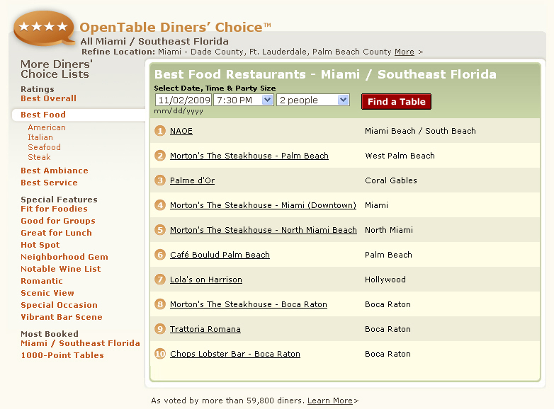 OpenTable Diners' Choice Best Food Restaurants All Miami Southeast Florida, #1 NAOE, Morton's The Steakhouse, Palme d'Or, Cafe Boulud Palm Beach, Lola's on Harrison, Trattoria Romana, Chops Lobster Bar