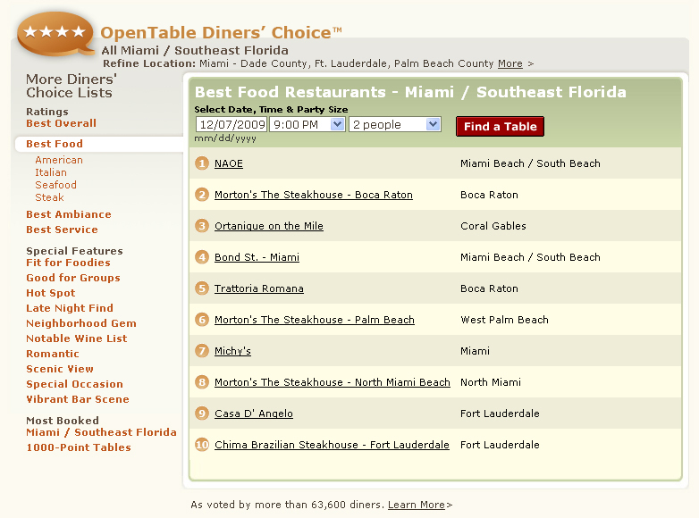 OpenTable Diners' Choice Best Food Restaurants All Miami Southeast Florida, #1 NAOE, Morton's The Steakhouse, Ortanique on the Mile, Bond St, Trattoria Romana, Michy's, Casa D'Angelo, Chima Brazilian Steakhouse