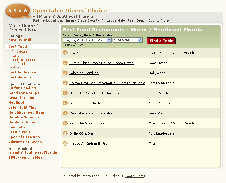OpenTable Diners' Choice Best Food Restaurants All Miami Southeast Florida, #1 NAOE, Ruth's Chris Steak House, Lola's on Harrison, Chima Brazilian Steakhouse, III Forks, Ortanique on the Mile, Capital Grille, Red The Steakhouse, Grille 66 & Bar, Imlee An Indian Bistro