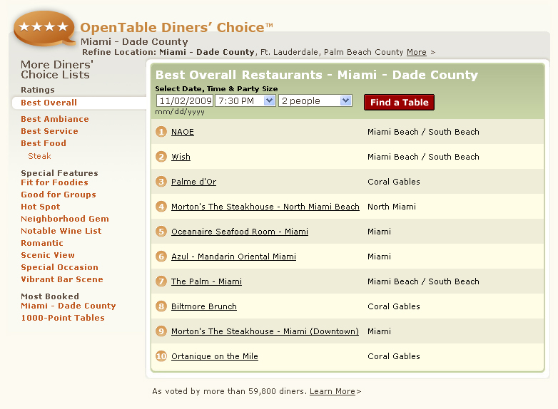 OpenTable Diners' Choice Best Overall Restaurants Miami, #1 NAOE, Wish, Palme d'Or, Morton's The Steakhouse, Oceanaire Seafood Room, Azul Mandarin Oriental Miami, The Palm, Biltmore Brunch, Ortanique on the Mile