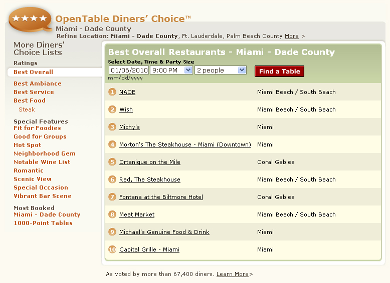 OpenTable Diners' Choice Best Overall Restaurants Miami, #1 NAOE, Wish, Michy's, Morton's The Steakhouse, Ortanique on the Mile, Red The Steakhouse, Fontana at the Biltmore Hotel, Meat Market, Michael's Genuine Food & Drink, Capital Grille