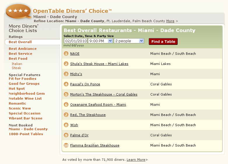 OpenTable Diners' Choice Best Overall Restaurants Miami, #1 NAOE, Shula's Steak House, Michy's, Pascal's On Ponce, Morton's The Steakhoues, Oceanaire Seafood Room, Red The Steakhouse, Wish, Palme d'Or, Flamma Brazilian Steakhouse