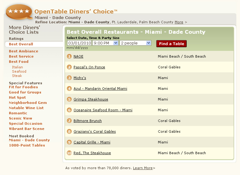 OpenTable Diners' Choice Best Overall Restaurants Miami, #1 NAOE, Pascal's On Ponce, Michy's, Azul Mandarin Oriental Miami, Grimpa Steakhouse, Oceanaire Seafood Room, Biltmore Brunch, Graziano's, Capital Grille, Red The Steakhouse