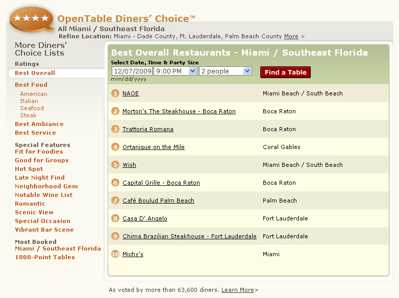 OpenTable Diners' Choice Best Overall Restaurants All Miami Southeast Florida, #1 NAOE, Morton's The Steakhouse, Trattoria Romana, Ortanique on the Mile, Wish, Capital Grille, Cafe Boulud Palm Beach, Casa D'Angelo, Chima Brazilian Steakhouse, Michy's
