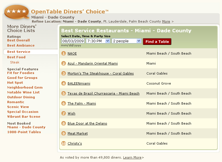 OpenTable Diners' Choice Best Service Restaurants Miami Dade County, #1 NAOE, Azul Mandarin Oriental Miami, Morton's The Steakhouse, BALEEN, Texas de Brazil Churrascaria, The Palm, Wish, Blue Door at the Delano, Meat Market, Christy's