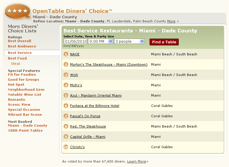 OpenTable Diners' Choice Best Service Restaurants Miami Dade County, #1 NAOE, Morton's The Steakhouse, Wish, Michy's, Azul Mandarin Oriental, Fontana at the Biltmore Hotel, Pascal's On Ponce, Red The Steakhouse, Capital Grille, Christy's