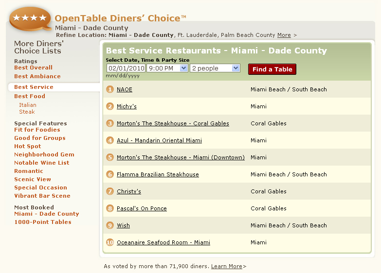 OpenTable Diners' Choice Best Service Restaurants Miami Dade County, #1 NAOE, Michy's, Morton's The Steakhouse, Azul Mandarin Oriental Miami, Flamma Brazilian Steakhouse, Christy's, Pascal's On Ponce, Wish, Oceanaire Seafood Room