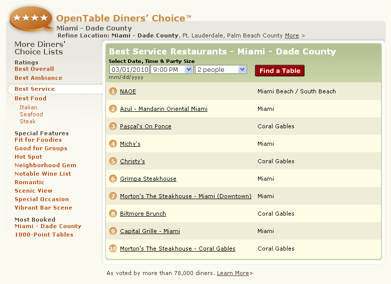 OpenTable Diners' Choice Best Service Restaurants Miami Dade County, #1 NAOE, Azul Mandarin Oriental Miami, Pascal's On Ponce, Michy's, Christy's, Grimpa Steakhouse, Morton's The Steakhouse, Biltmore Brunch, Capital Grille
