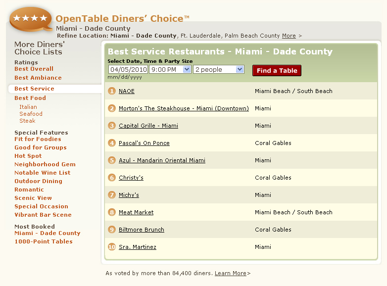 OpenTable Diners' Choice Best Service Restaurants Miami Dade County, #1 NAOE, Morton's The Steakhouse, Capital Grille, Pascal's On Ponce, Azul Mandarin Oriental Miami, Christy's, Michy's, Meat Market, Biltmore Brunch, Sra. Martinez