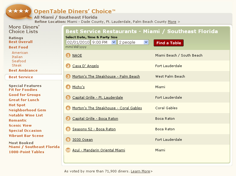 OpenTable Diners' Choice Best Service Restaurants All Miami Southeast Florida, #1 NAOE, Casa D'Angelo, Morton's The Steakhouse, Michy's, Capital Grille, Seasons 52, 3030 Ocean, Azul Mandarin Oriental Miami