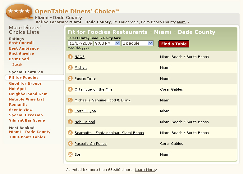 OpenTable Diners' Choice Fit for Foodies Restaurants Miami Dade County, #1 NAOE, Michy's, Pacific Time, Ortanique on the Mile, Michael's Genuine Food & Drink, Fratelli Lyon, Nobu Miami, Scarpetta, Pascal's On Ponce, Eos