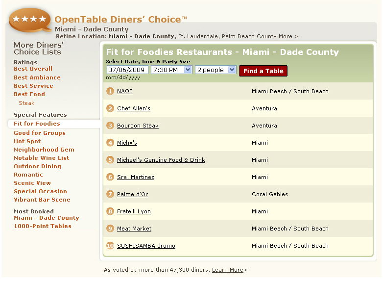 OpenTable Diners' Choice Fit for Foodies Restaurants Miami Dade County, #1 NAOE, Chef Allen's, Bourbon Steak, Michy's, Michael's Genuine Food & Drink, Sra. Martinez, Palme d'Or, Fratelli Lyon, Meat Market, SUSHISAMBA dromo
