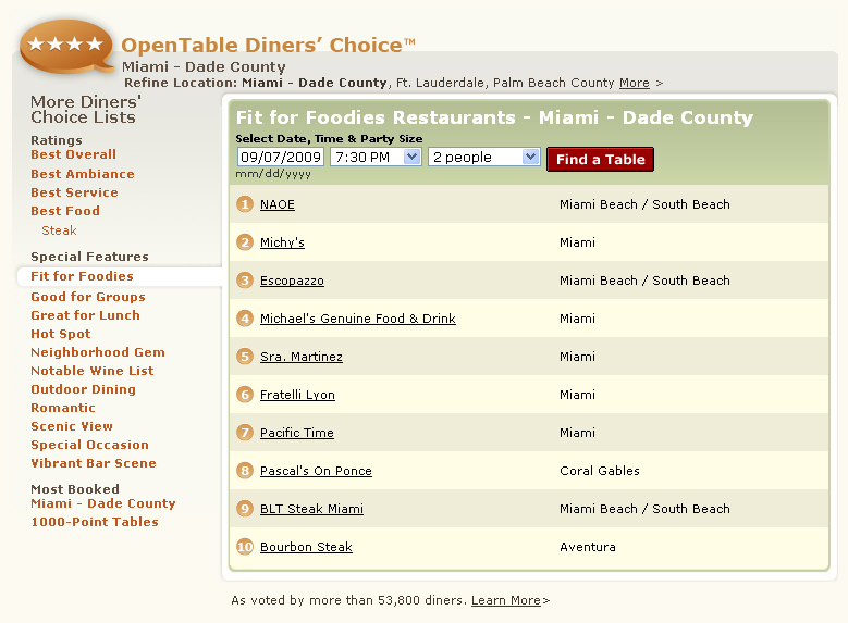 OpenTable Diners' Choice Fit for Foodies Restaurants Miami Dade County, #1 NAOE, Michy's, Escopazzo, Michael's Genuine Food & Drink, Sra. Martinez, Fratelli Lyon, Pacific Time, Pascal's On Ponce, BLT Steak, Bourbon Steak