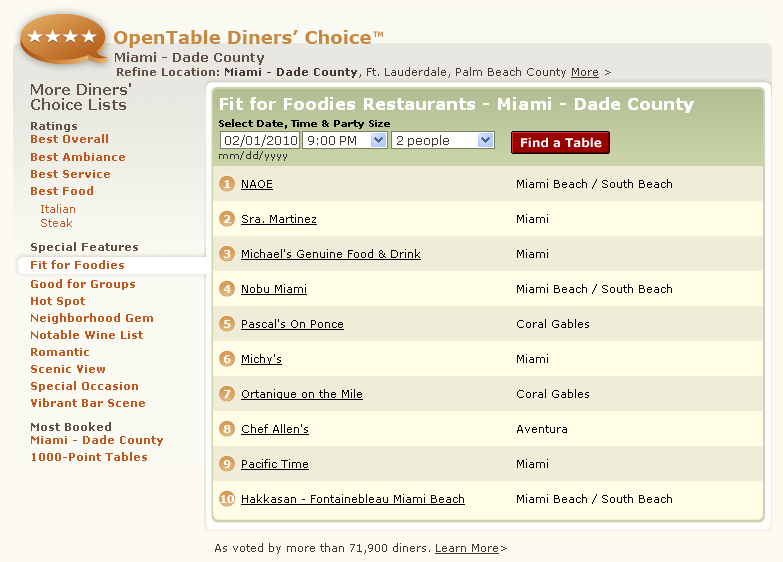 OpenTable Diners' Choice Fit for Foodies Restaurants Miami Dade County, #1 NAOE, Sra. Martinez, Michael's Genuine Food & Drink, Nobu Miami, Pascal's On Ponce, Michy's, Ortanique on the Mile, Chef Allen's, Pacific Time, Hakkasan