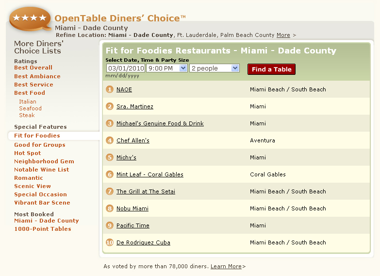OpenTable Diners' Choice Fit for Foodies Restaurants Miami Dade County, #1 NAOE, Sra. Martinez, Michael's Genuine Food & Drink, Chef Allen's, Michy's, Mint Leaf, The Grill at The Setai, Nobu Miami, Pacific Time, De Rodriguez Cuba