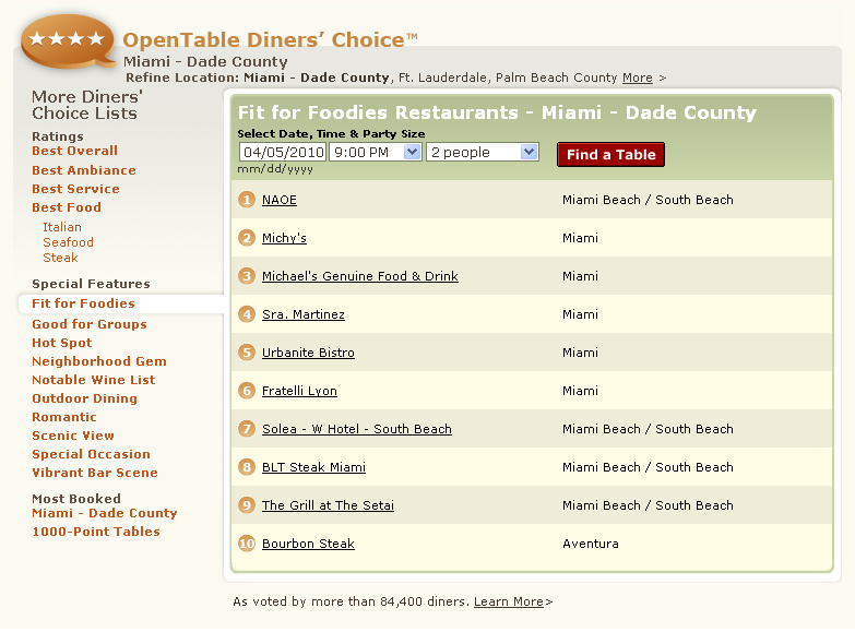 OpenTable Diners' Choice Fit for Foodies Restaurants Miami Dade County, #1 NAOE, Michy's, Michael's Genuine Food & Drink, Sra. Martinez, Urbanite Bistro, Fratelli Lyon, Solea W Hotel, BLT Steak, The Grill at The Setai, Bourbon Steak
