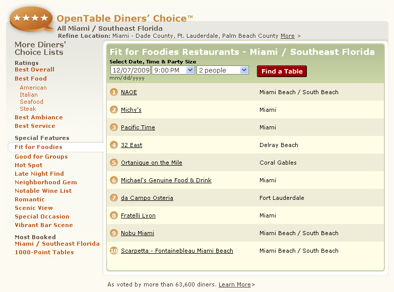 OpenTable Diners' Choice Fit for Foodies Restaurants All Miami Southest Florida, #1 NAOE, Michy's, Pacific Time, 32 East, Ortanique on the Mile, Michael's Genuine Food & Drink, da Campo Osteria, Fratelli Lyon, Nobu Miami, Scarpetta