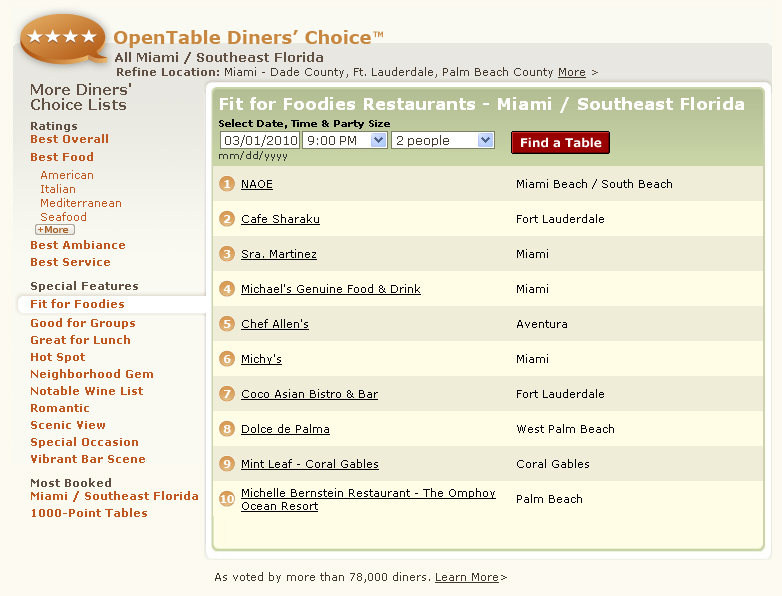 OpenTable Diners' Choice Fit for Foodies Restaurants All Miami Southest Florida, #1 NAOE, Cafe Sharaku, Sra. Martinez, Michael's Genuine Food & Drink, Chef Allen's, Michy's, Coco Asian Bistro & Bar, Dolce de Palma, Mint Leaf, Michelle Bernstein Restaurant - The Omphoy Ocean Resort